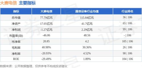大唐電信本周漲幅2.59%，主力資金凈流出超千萬元