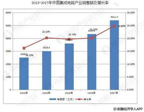 集成電路行業(yè)發(fā)展趨勢分析與國內(nèi)市場的機(jī)遇挑戰(zhàn)